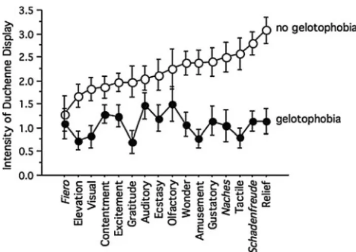 Fig. 1 Intensity of Duchenne display during 16 pleasurable emotions (sorted for intensity in the no gelotophobia group) for individuals with no fear and fear of being laughed at
