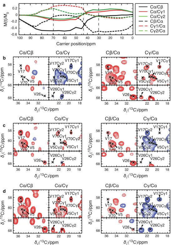 Fig. 7 Cross-peak patterns for valine in ubiquitin. (a) Simulation of the transfer efficiency for the different spin pairs in the spin system.