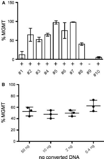 Fig. 3 Reliability of the quantitative assay. a Reproducibility.
