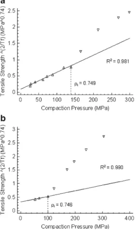 Fig. 4. Linearization of the tensile strength data according to Eq. 4:
