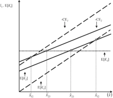Abb. 2. Dominanzumkehr unter Risikoaversion