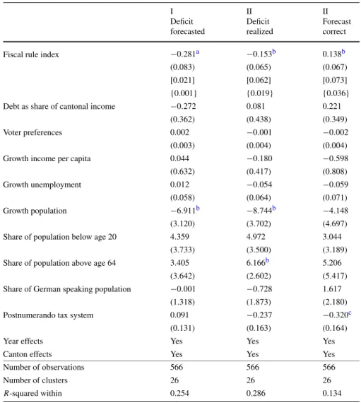 Table 2 Baseline regressions I Deficit forecasted II Deficit realized II Forecastcorrect