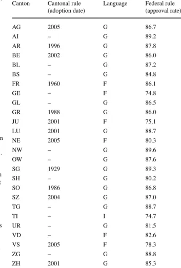 Table 6 Cantons’ adoption date of fiscal rules, main language and approval rate in federal ballot on fiscal rule