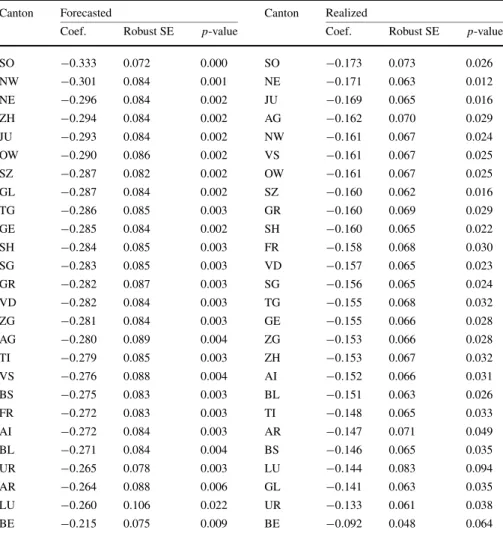 Table 7 Exclusion of individual cantons