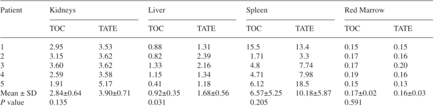 Table 2. Mean absorbed doses (mGy/MBq) for  90 Y-DOTATOC (TOC) and  90 Y-DOTATATE (TATE) derived from biodistribution data in five patients using the  111 In-labelled peptides