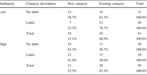Table 3 Cross-tabulation of category formation by ambiguity and category label