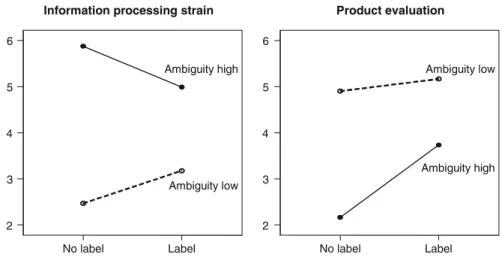 Fig. 3 Mean values for information processing strain and product evaluation based on ambiguity and specification of a category label