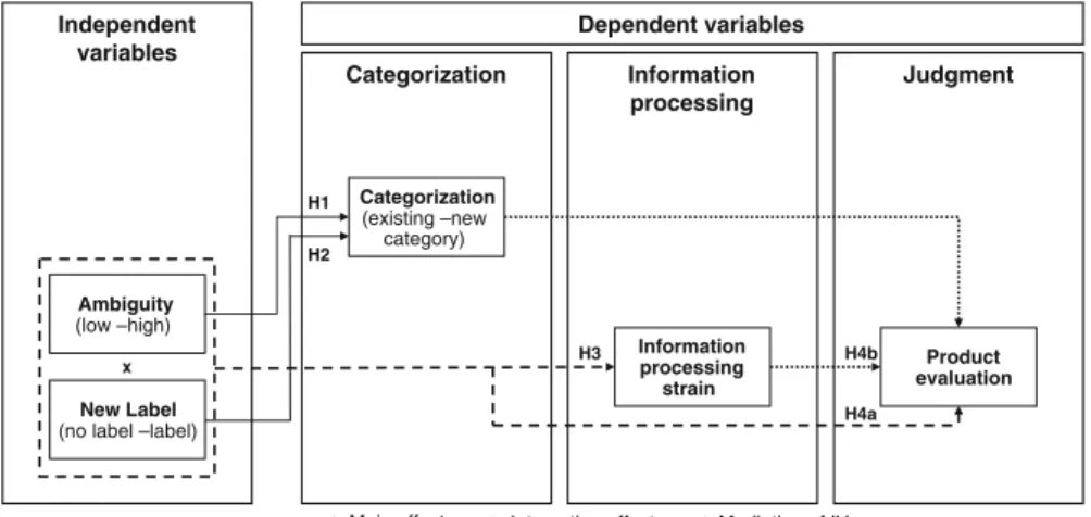 Fig. 1 Summary of hypotheses