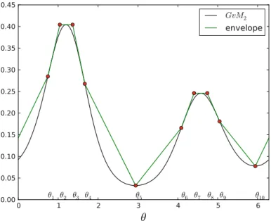 Fig. 1 The GvM ( 15 ◦ , 75 ◦ , 0 . 5 , 0 . 9 ) density with the corresponding piecewise linear envelope
