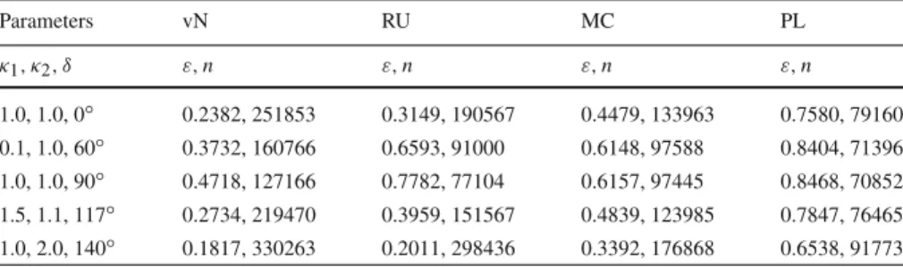 Table 1 Numerical comparisons between the von Neumann (vN), ratio-of-uniforms (RU), Markov chain (MC) and piecewise linear envelope (PL) simulation methods for μ 1 = 0 and various combinations of δ, κ 1 and κ 2 Parameters vN RU MC PL κ 1 , κ 2 , δ ε, n ε, 