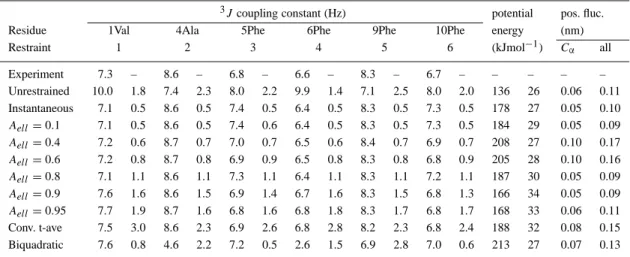 Table 1. Comparison of simulation results (averages and rms fluctuations) of the antamanide test system with ∂ ∂cos(φ cos(φ i (E r(t )))