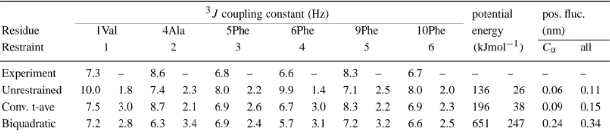Table 3. Comparison of simulation results (averages and rms fluctuations) of the antamanide test system with ∂cos( ∂ cos(φ φ i ( r(t ))) E