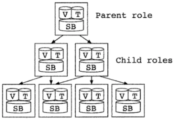 Fig.  I.  A  role  is  represented  with  its values,  types  and  standard  behaviours