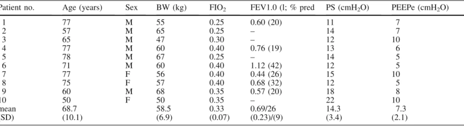 Table 1 Main clinical characteristics and initial ventilator settings (BW body weight, FEV1.0 last documented value of 1-s forced expiratory volume in absolute value and percentage of predicted