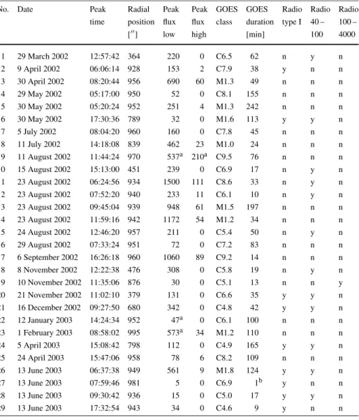 Table 1 29 flares detected by RHESSI having no associated radio emission in the radio range 100 to 4000 MHz in the initial analysis of Phoenix-2 data