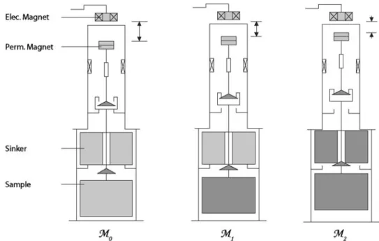 Fig. 1 Different working positions of the magnetic suspension balance from Rubotherm (Bochum, Germany).