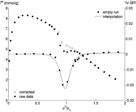 Fig. 5 Excess adsorption isotherms of CO 2 on activated carbon (left y-axis) as a function of the reduced density ρ b /ρ c 