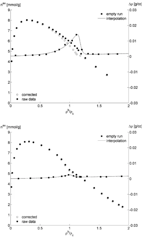 Fig. 6 Excess adsorption isotherms of CO 2 on activated carbon (left y-axis) as a function of the reduced density ρ b /ρ c 