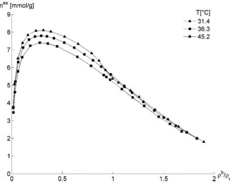 Fig. 8 Excess adsorption isotherms of CO 2 on activated carbon as a function of the reduced density ρ b /ρ c measured at three different temperatures.