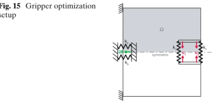 Fig. 15 Gripper optimization setup u 1 u 2 symmetricΩ k 1k1k0 k 02F