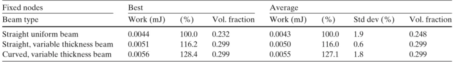 Table 4 Inverter optimization; best and average of the 15 best individuals using fixed nodes