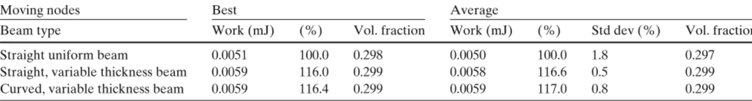 Table 5 Inverter optimization; best and average of the 15 best individuals using moving nodes