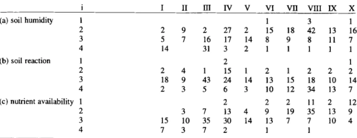 Table 3. Number of species with ecological indicator value i of species-group clusters I  to X (Tab
