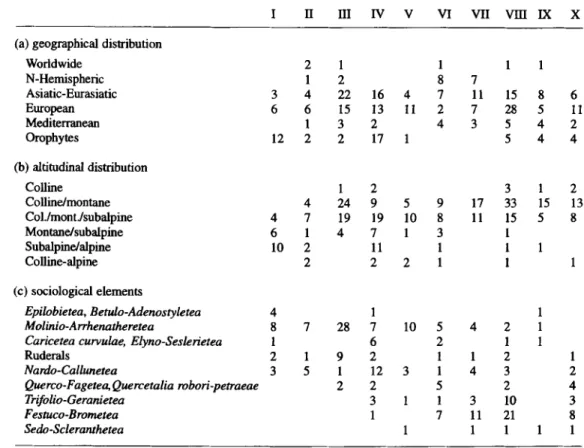 Table 4.  Number  of (a)  geographical,  (b)  altitudinal  and  (c)  sociological elements  in  species-group  clusters  I to X (Tab