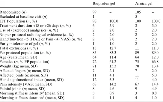 Table 1 Disposition, demo- demo-graphics and status of patients  in the study