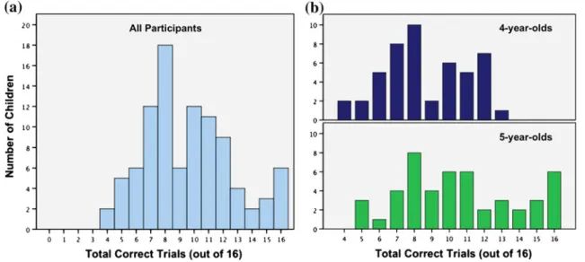 Fig. 3 a Histogram showing the total number of children for each performance score (correct trials out of 16), and b separate histograms for each age group