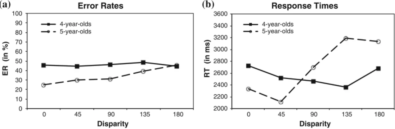 Fig. 4 a Mean error rates, and b mean response times for correct trials only by angle of disparity, for the two age groups