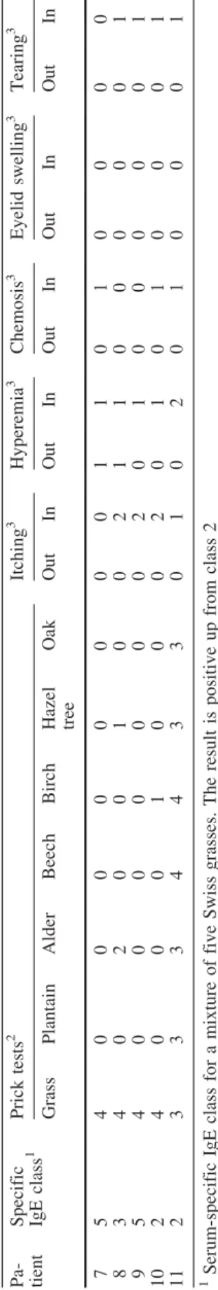 Table 1 Grading scale for skin-prick tests