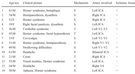 Table 2 Clinical and imaging data of the patients with acute dissection