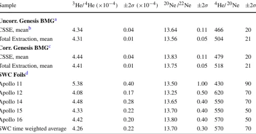Table 1 Bulk isotopic and elemental composition from the Genesis BMG and from SWC foils reported by Geiss et al