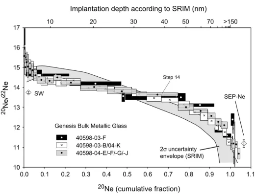 Fig. 1 Depth-dependent neon isotopic composition of implanted SW derived from three Genesis BMG sam- sam-ples (white, grey and black boxes) by CSSE together with SRIM simulation data (light grey shaded area in between the two solid black lines displaying t