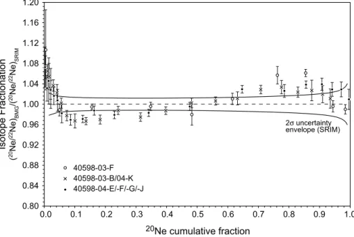 Fig. 2 Deviations of 20 Ne/ 22 Ne ratios measured in the BMG from values predicted according to SRIM (horizontal dashed line with 2σ uncertainty envelope including the statistical error and the error of the bulk measurement by total extraction) for a unifo