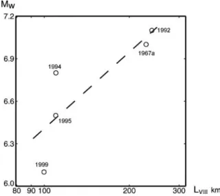 Figure 6. M w vs. rupture length, L RUPT , for reference events in Table 2. Log scale in L.