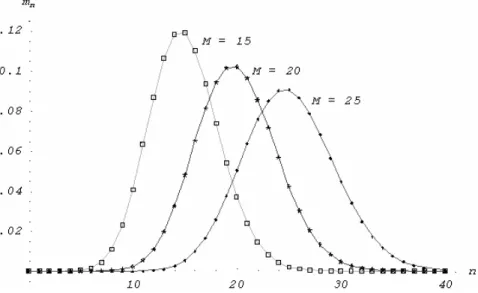 Figure 1. Stationary distributions for N = 40 and γ = 0.8 , for M = 15,20, 25