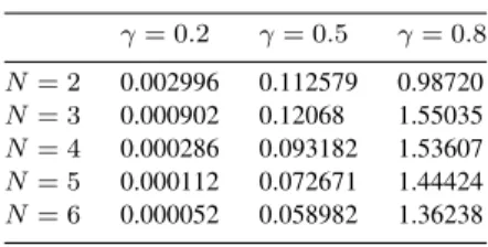 Table 1. The upper bound ρ ¯ γ = 0.2 γ = 0.5 γ = 0.8 N = 2 0.002996 0.112579 0.98720 N = 3 0.000902 0.12068 1.55035 N = 4 0.000286 0.093182 1.53607 N = 5 0.000112 0.072671 1.44424 N = 6 0.000052 0.058982 1.36238 Proof