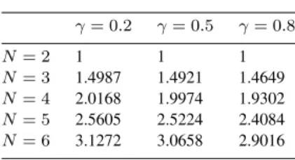 Table 2. The optimal M γ = 0.2 γ = 0.5 γ = 0.8 N = 2 1 1 1 N = 3 1.4987 1.4921 1.4649 N = 4 2.0168 1.9974 1.9302 N = 5 2.5605 2.5224 2.4084 N = 6 3.1272 3.0658 2.9016