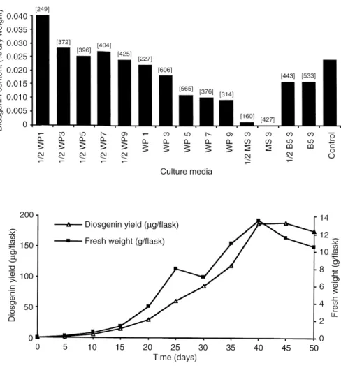 Fig. 3 Time-course study of growth and diosgenin yield in Trigonella foenum-graecum hairy roots cultured for 50 days in WP 3 medium
