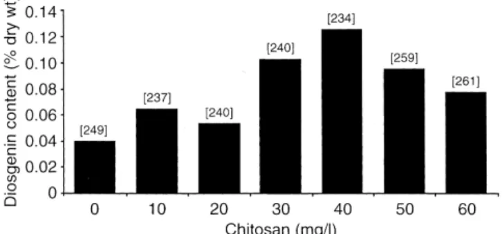 Table 1 Effect of initial pH of the WP 3 medium on growth and diosgenin content