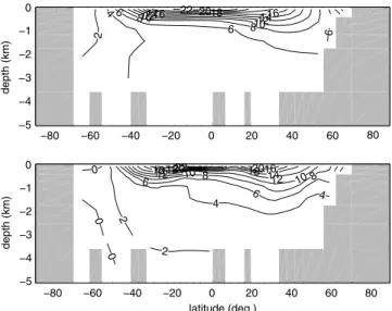 Fig. 7 Model meridional overturning streamfunctions for the globe (upper panel) and the Atlantic (lower panel) in Sv averaged over the set S of low-error simulations