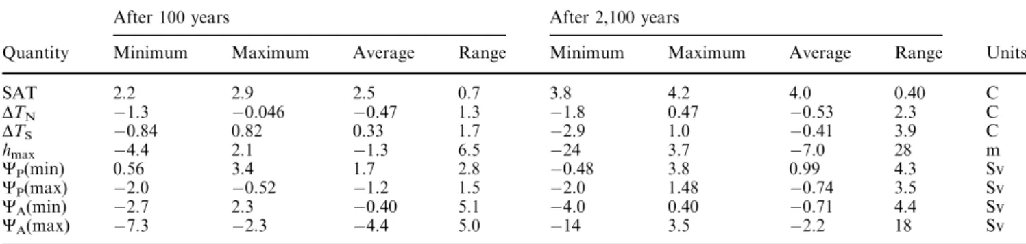 Table 3 Ranges of changes in various predicted quantities during 100 years of forced warming and during the complete 2,100-year period including a further 2,000-year equilibriation period