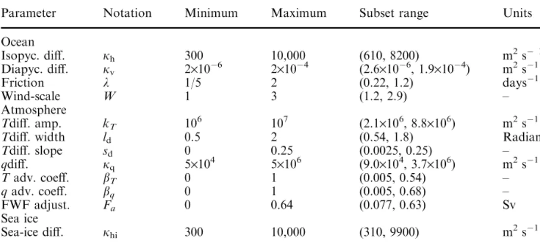 Table 1 Ranges of model parameter values for the initial ensemble together with the ranges obtained in the subset of low-error simulations described in the text