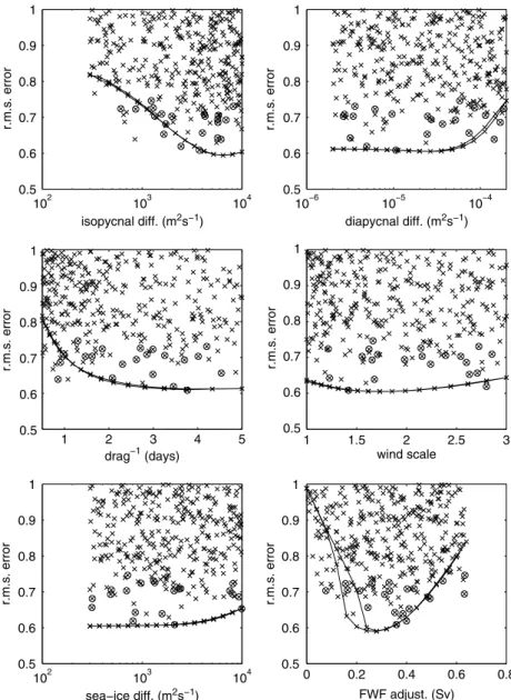 Fig. 1 Mean model error E after 2,000 years for a set of 1,000 runs with randomly chosen parameters, as a function of each of the parameters in turn