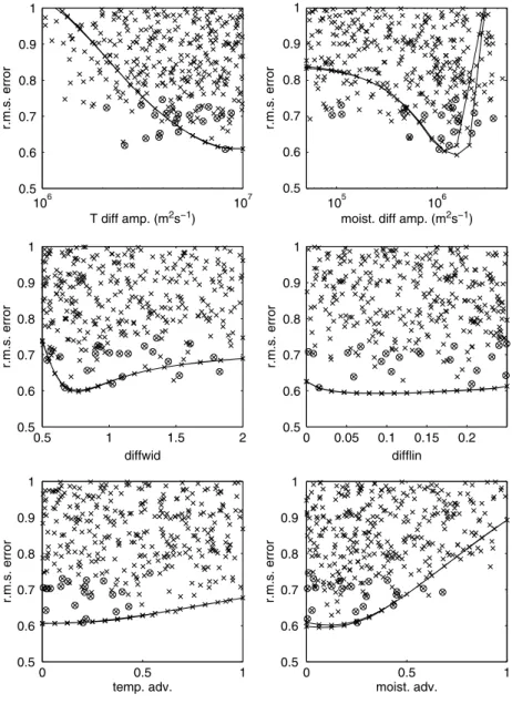 Fig. 2 As previous ﬁgure for the remaining parameters; k T , j q , l d (diﬀwid), s d (diﬄin), b T , b q
