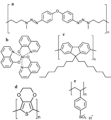 Fig. 2 The organic materials’ chemical structures used in these exper- exper-iments. (a) Is the triazene polymer used as the DRL; (b) is Alq 3 , the small-molecule OLED material; (c) is PFO, the blue-emitting  poly-meric OLED material; (d) is PEDOT; and (e