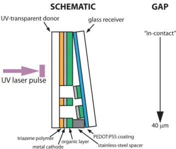 Fig. 3 A schematic showing how the substrate–substrate gap width was varied linearly across the sample