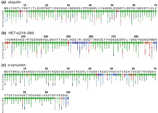 Fig. 2 Extent, correctness, and reliability of individual assignments obtained with the ssFLYA automated resonance assignment algorithm using manually picked peak lists for a ubiquitin, b HET-s(218–289), and c a-synuclein